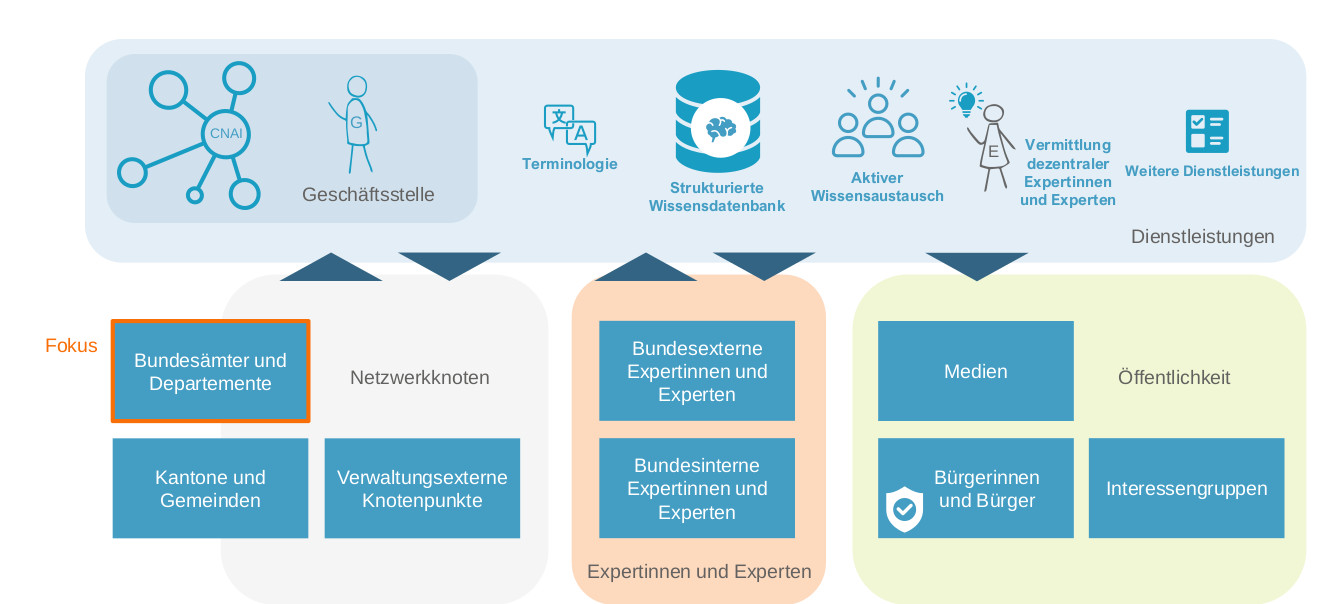 News II - CNAI - Kompetenznetzwerk für künstliche Intelligenz